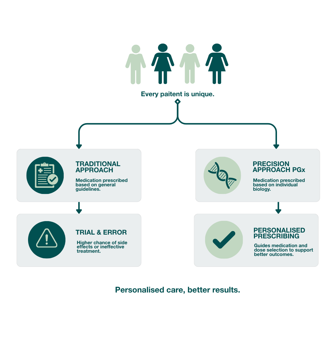 Pharmacogenomics illustration
